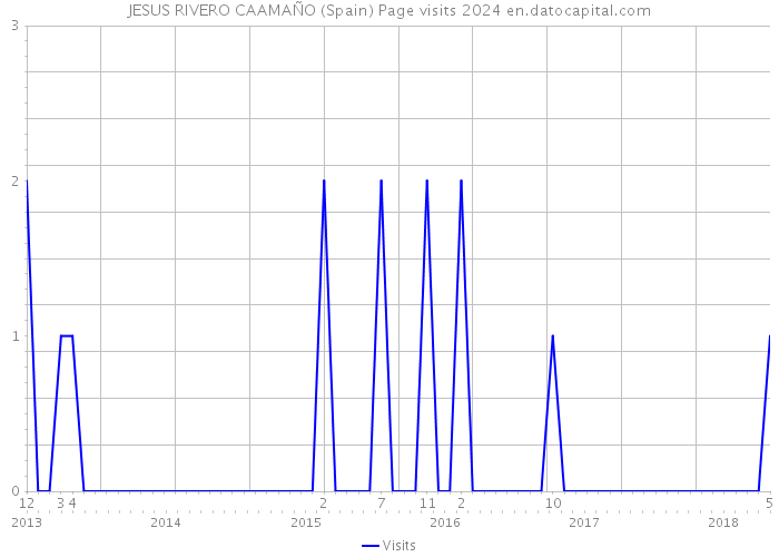 JESUS RIVERO CAAMAÑO (Spain) Page visits 2024 