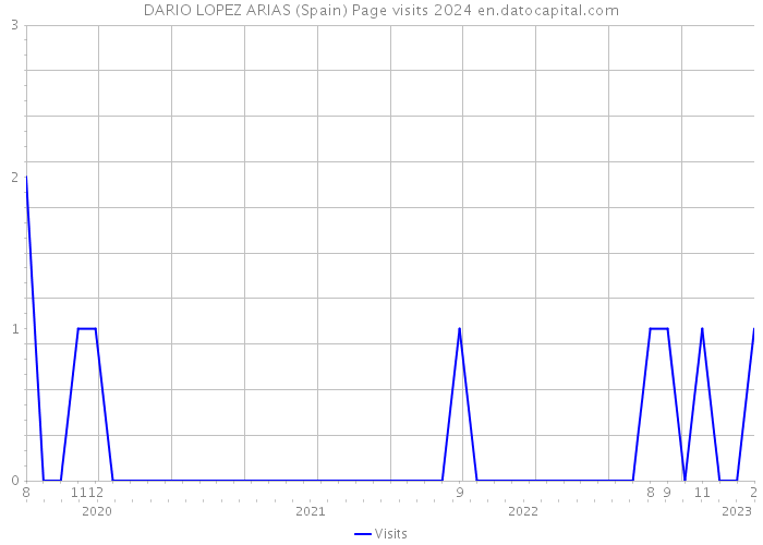 DARIO LOPEZ ARIAS (Spain) Page visits 2024 