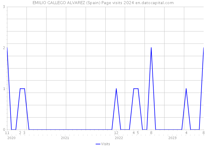EMILIO GALLEGO ALVAREZ (Spain) Page visits 2024 