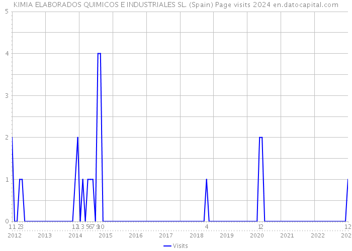 KIMIA ELABORADOS QUIMICOS E INDUSTRIALES SL. (Spain) Page visits 2024 