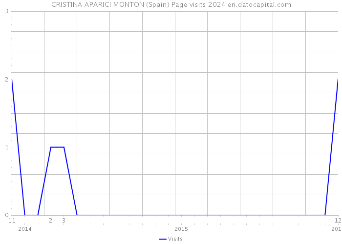CRISTINA APARICI MONTON (Spain) Page visits 2024 