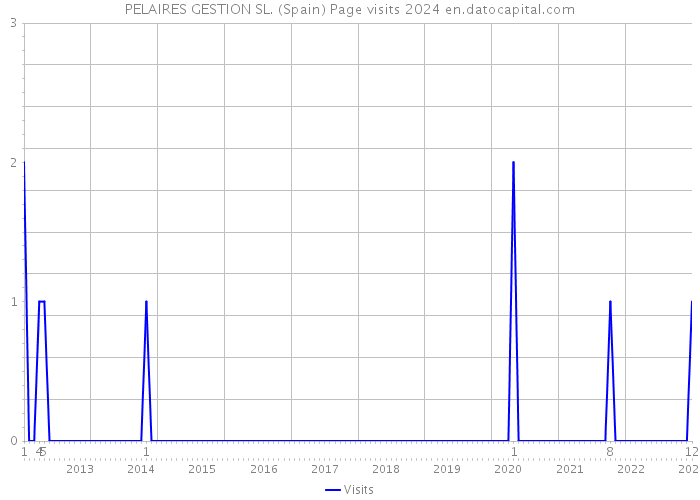 PELAIRES GESTION SL. (Spain) Page visits 2024 