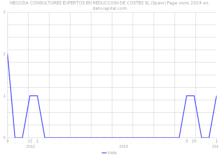 NEGOZIA CONSULTORES EXPERTOS EN REDUCCION DE COSTES SL (Spain) Page visits 2024 