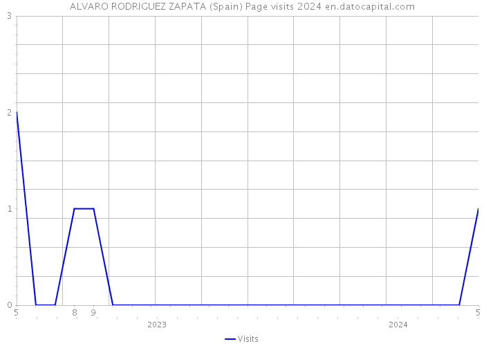 ALVARO RODRIGUEZ ZAPATA (Spain) Page visits 2024 