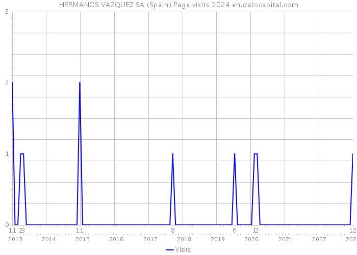 HERMANOS VAZQUEZ SA (Spain) Page visits 2024 