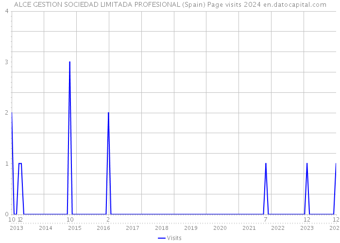 ALCE GESTION SOCIEDAD LIMITADA PROFESIONAL (Spain) Page visits 2024 