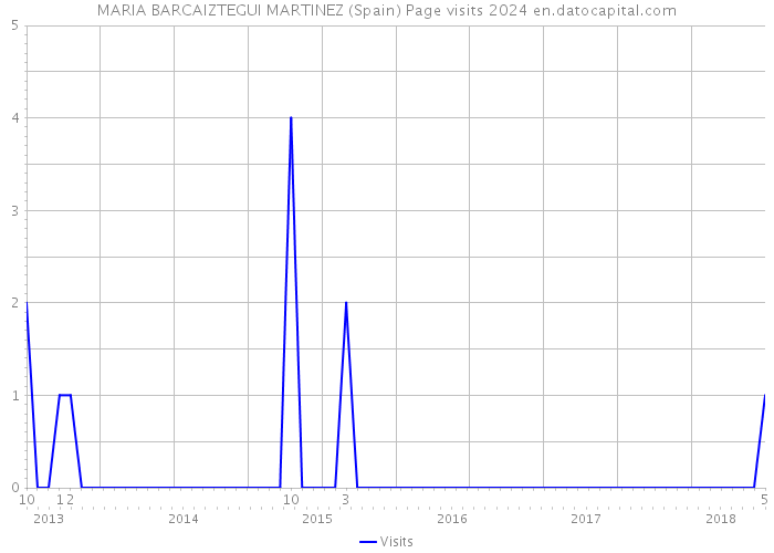 MARIA BARCAIZTEGUI MARTINEZ (Spain) Page visits 2024 