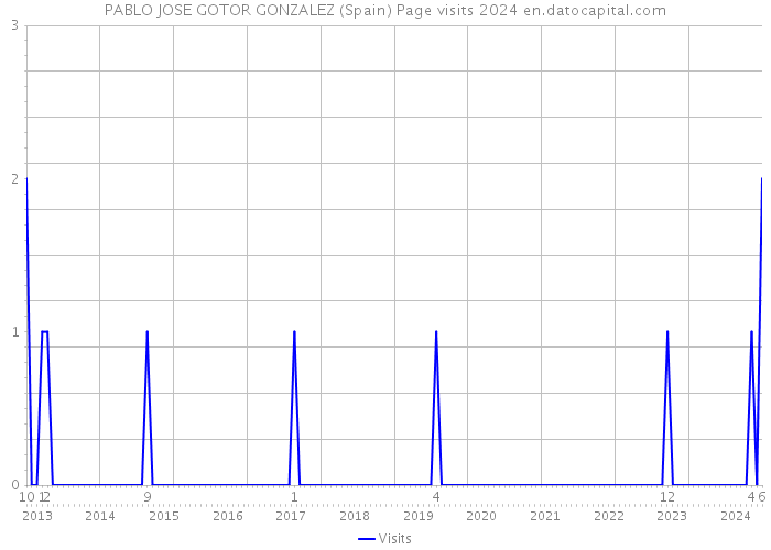 PABLO JOSE GOTOR GONZALEZ (Spain) Page visits 2024 