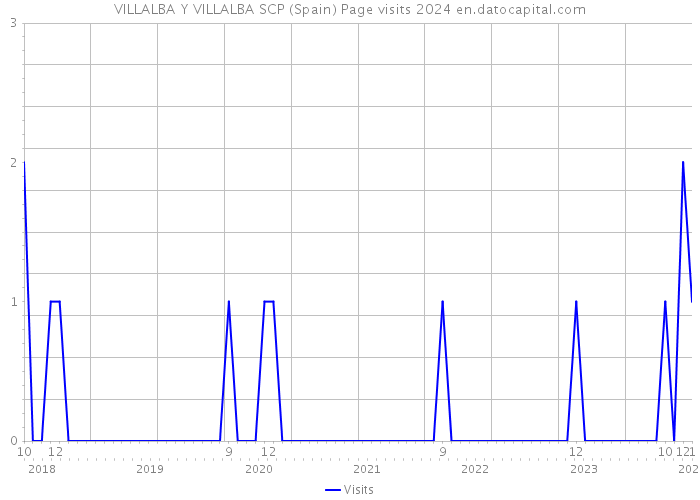 VILLALBA Y VILLALBA SCP (Spain) Page visits 2024 