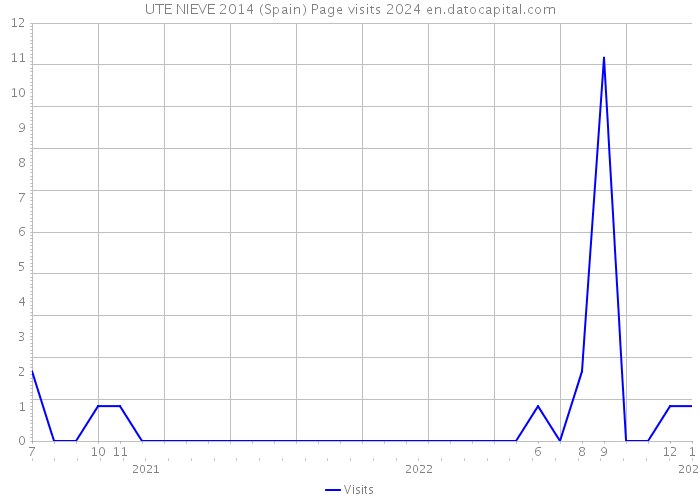 UTE NIEVE 2014 (Spain) Page visits 2024 