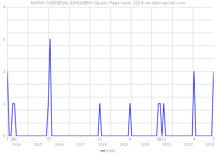 MARIA CARDENAL JUNQUERA (Spain) Page visits 2024 