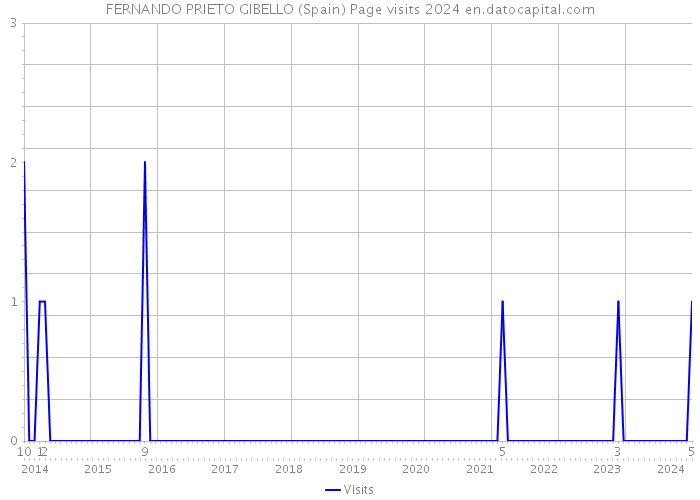 FERNANDO PRIETO GIBELLO (Spain) Page visits 2024 