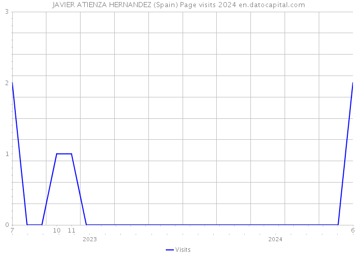 JAVIER ATIENZA HERNANDEZ (Spain) Page visits 2024 