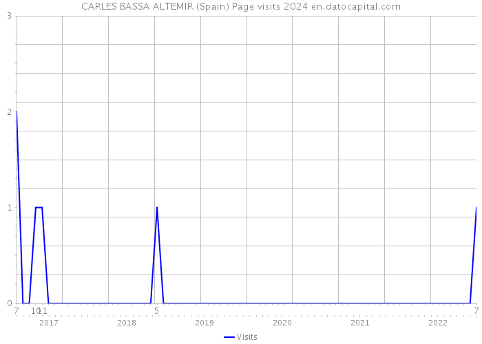 CARLES BASSA ALTEMIR (Spain) Page visits 2024 