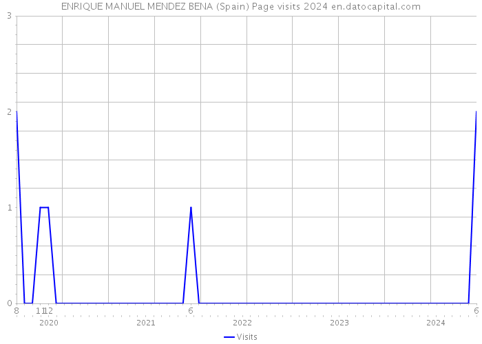 ENRIQUE MANUEL MENDEZ BENA (Spain) Page visits 2024 