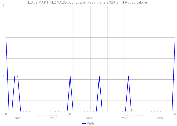 JESUS MARTINEZ VAZQUEZ (Spain) Page visits 2024 