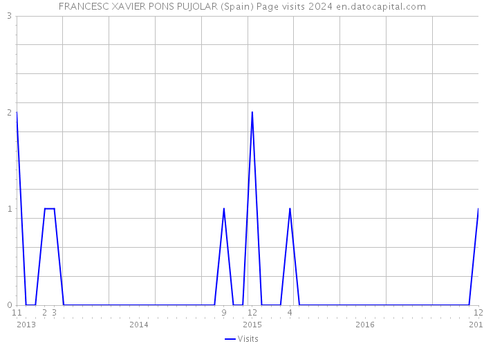 FRANCESC XAVIER PONS PUJOLAR (Spain) Page visits 2024 