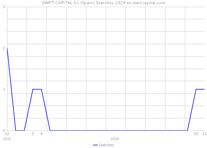 SWIFT CAPITAL S.L (Spain) Searches 2024 