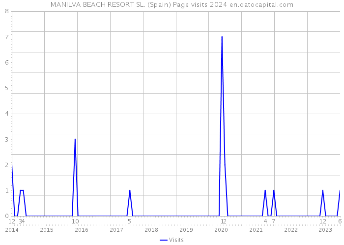 MANILVA BEACH RESORT SL. (Spain) Page visits 2024 