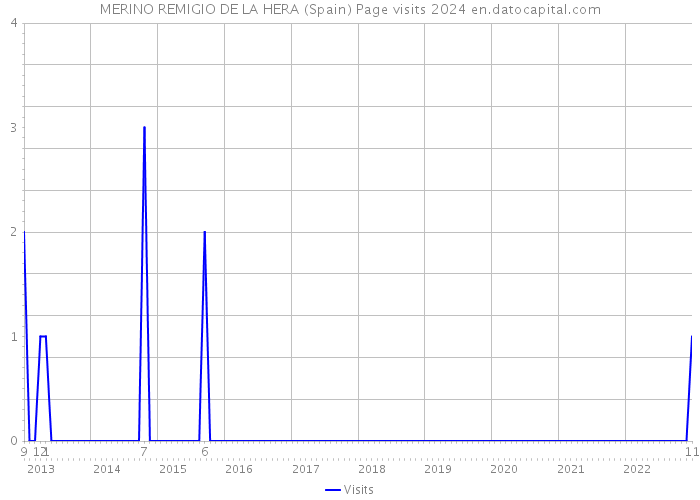 MERINO REMIGIO DE LA HERA (Spain) Page visits 2024 