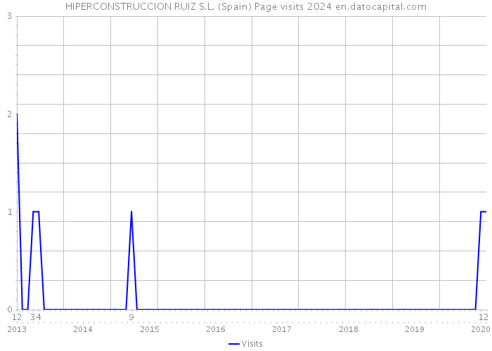HIPERCONSTRUCCION RUIZ S.L. (Spain) Page visits 2024 