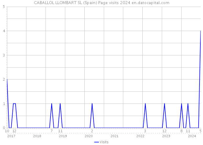 CABALLOL LLOMBART SL (Spain) Page visits 2024 
