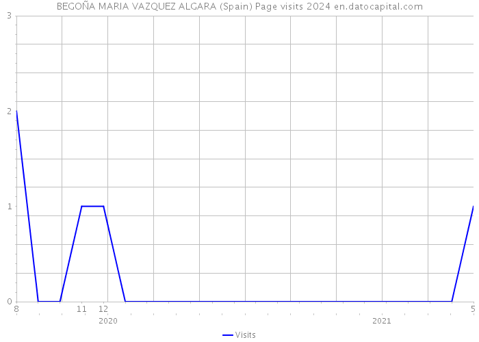 BEGOÑA MARIA VAZQUEZ ALGARA (Spain) Page visits 2024 