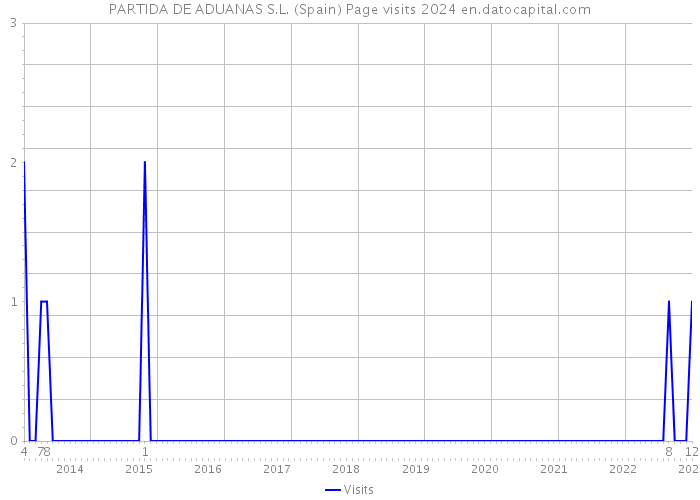 PARTIDA DE ADUANAS S.L. (Spain) Page visits 2024 