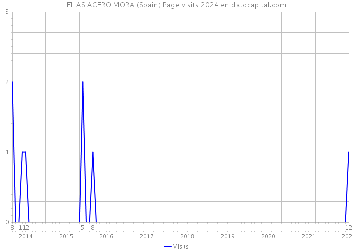 ELIAS ACERO MORA (Spain) Page visits 2024 