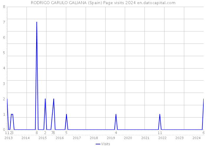RODRIGO GARULO GALIANA (Spain) Page visits 2024 