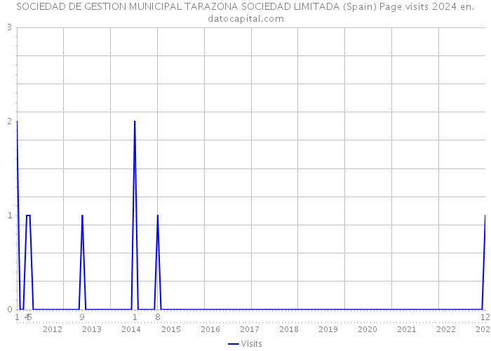 SOCIEDAD DE GESTION MUNICIPAL TARAZONA SOCIEDAD LIMITADA (Spain) Page visits 2024 