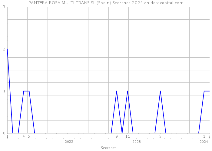 PANTERA ROSA MULTI TRANS SL (Spain) Searches 2024 