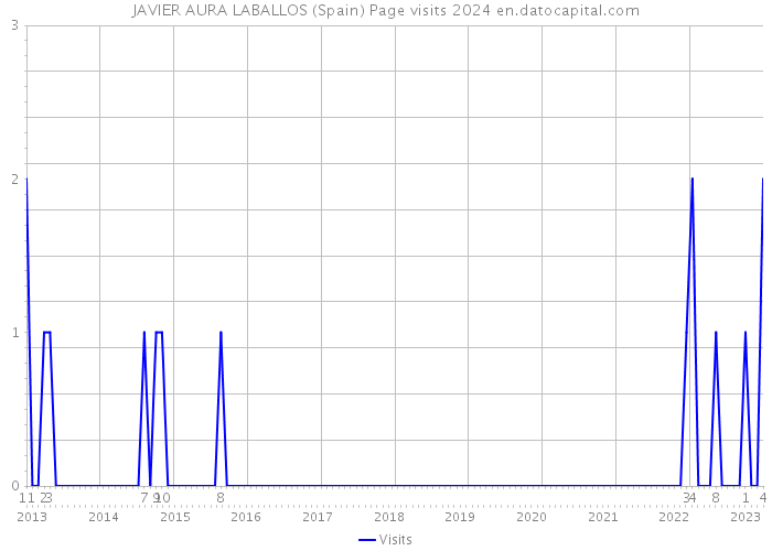 JAVIER AURA LABALLOS (Spain) Page visits 2024 