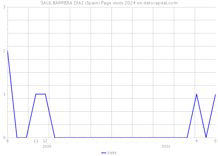 SAUL BARRERA DIAZ (Spain) Page visits 2024 