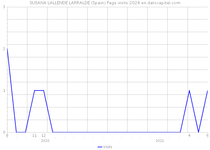 SUSANA LALLENDE LARRALDE (Spain) Page visits 2024 