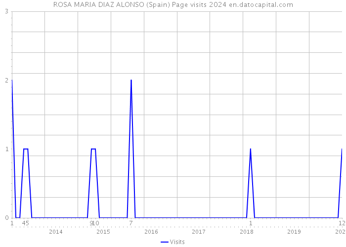 ROSA MARIA DIAZ ALONSO (Spain) Page visits 2024 