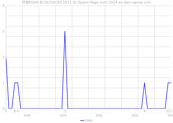 ENERGIAS ECOLOGICAS 2011 SL (Spain) Page visits 2024 
