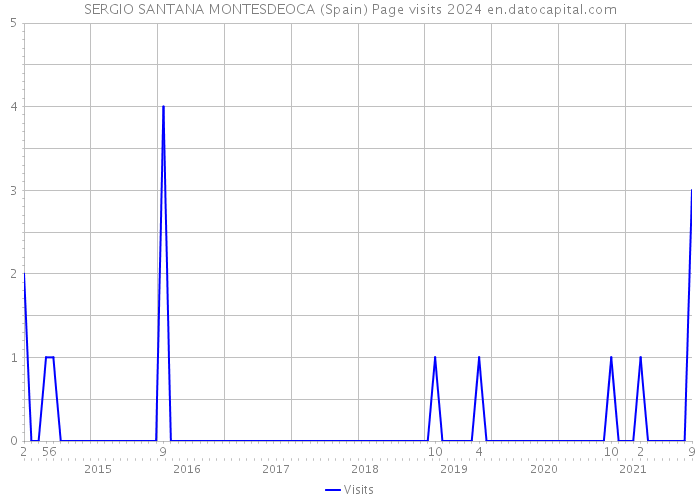 SERGIO SANTANA MONTESDEOCA (Spain) Page visits 2024 