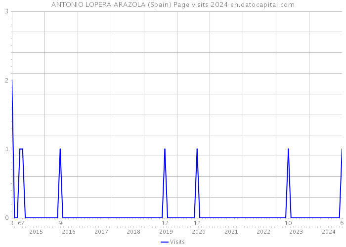ANTONIO LOPERA ARAZOLA (Spain) Page visits 2024 