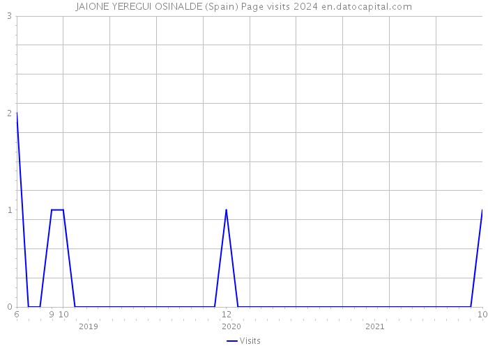 JAIONE YEREGUI OSINALDE (Spain) Page visits 2024 