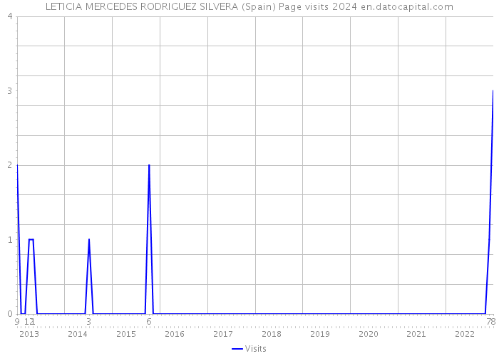 LETICIA MERCEDES RODRIGUEZ SILVERA (Spain) Page visits 2024 