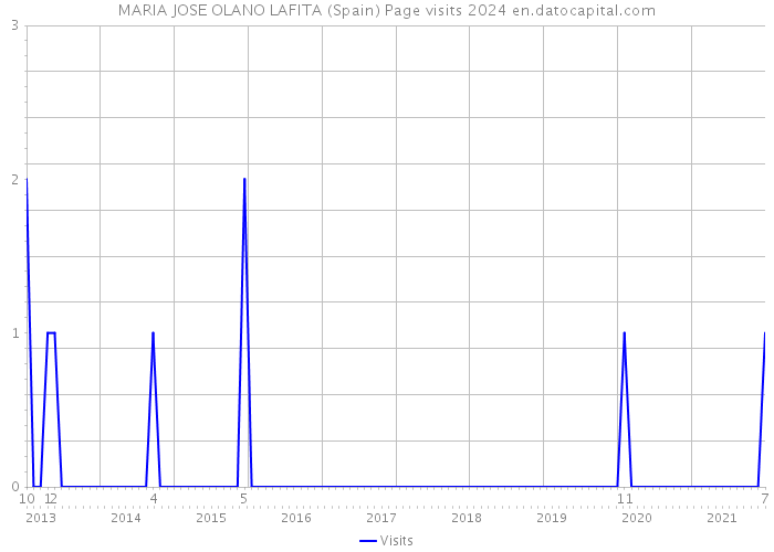 MARIA JOSE OLANO LAFITA (Spain) Page visits 2024 