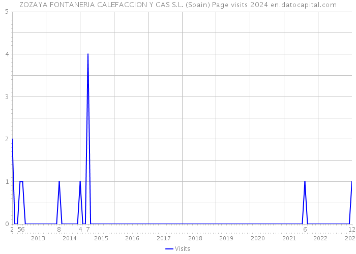 ZOZAYA FONTANERIA CALEFACCION Y GAS S.L. (Spain) Page visits 2024 