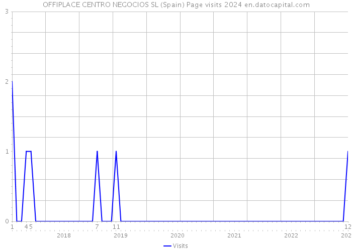 OFFIPLACE CENTRO NEGOCIOS SL (Spain) Page visits 2024 