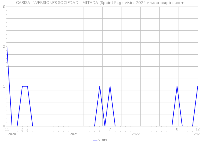 GABISA INVERSIONES SOCIEDAD LIMITADA (Spain) Page visits 2024 