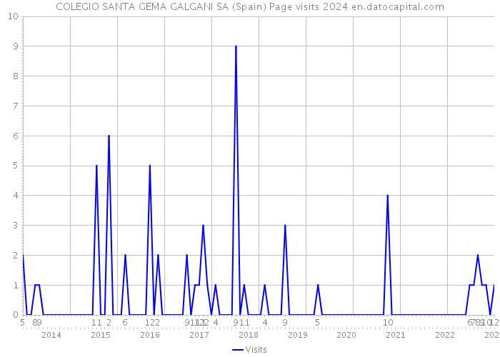 COLEGIO SANTA GEMA GALGANI SA (Spain) Page visits 2024 