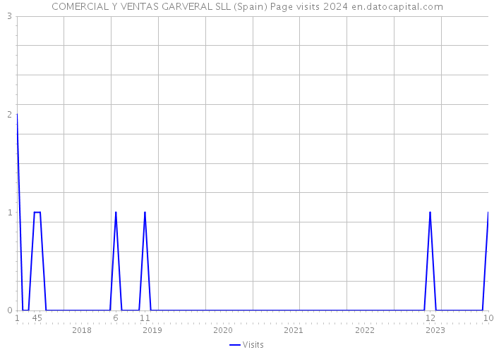 COMERCIAL Y VENTAS GARVERAL SLL (Spain) Page visits 2024 