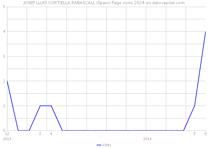 JOSEP LLUIS CORTIELLA RABASCALL (Spain) Page visits 2024 