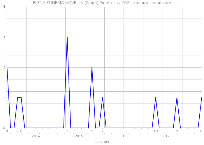 ELENA FONFRIA NOVELLA (Spain) Page visits 2024 