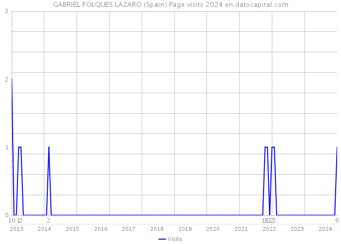 GABRIEL FOLQUES LAZARO (Spain) Page visits 2024 